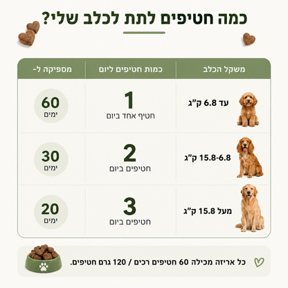 תוסף תזונה לכלבים עם עור רגיש וגירודים